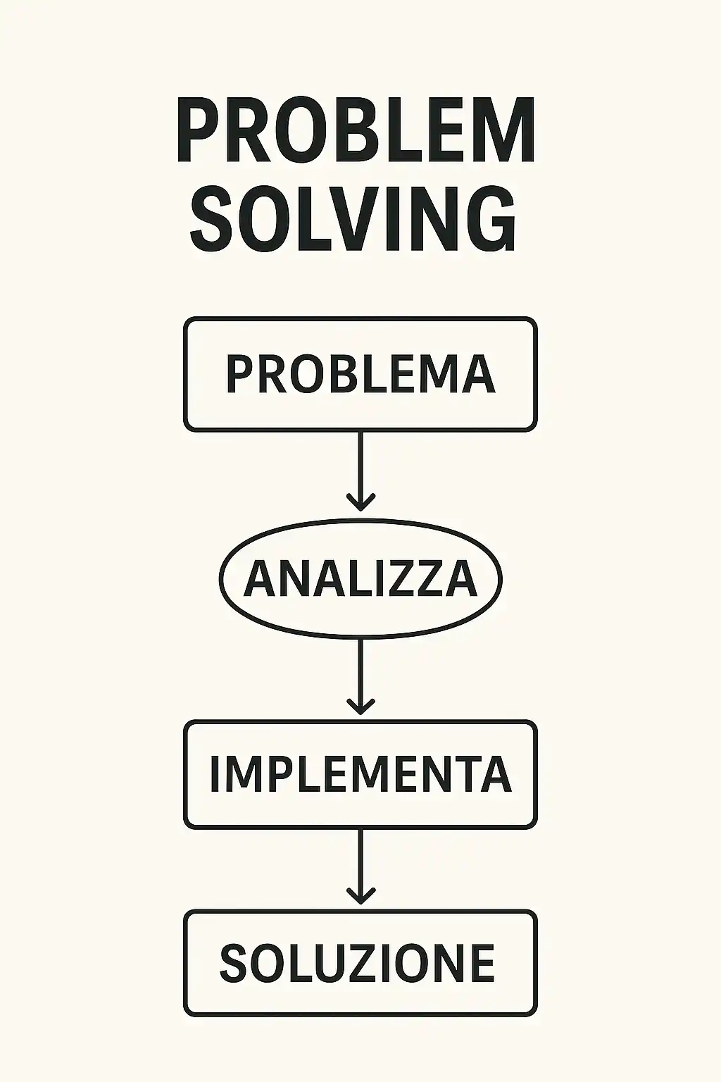 Schema di flusso ottimizzato, da caotico a lineare ed efficiente grazie al problem solving
